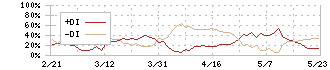 日本電波工業(6779)のDMI