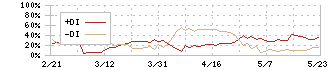 鈴木(6785)のDMI