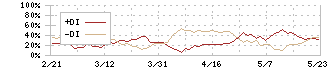 メイコー(6787)のDMI