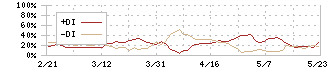 日本トリム(6788)のDMI