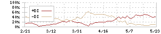 フォスター電機(6794)のDMI