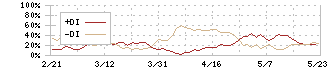 ヨコオ(6800)のDMI