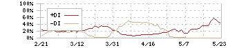 ティアック(6803)のDMI