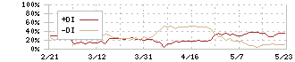 ホシデン(6804)のDMI