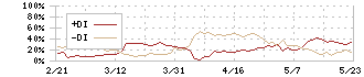 日本航空電子工業(6807)のDMI