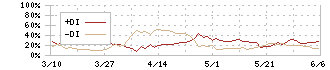 マクセル(6810)のDMI