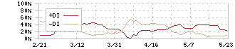 古野電気(6814)のDMI