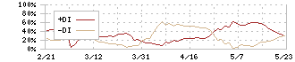 スミダコーポレーション(6817)のDMI