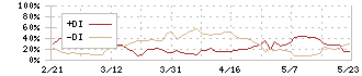 伊豆シャボテンリゾート(6819)のDMI