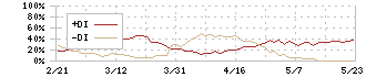 アイコム(6820)のDMI