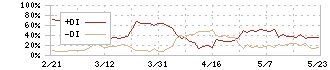 大井電気(6822)のDMI