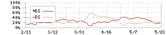 リオン(6823)のDMI