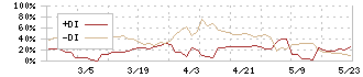 新コスモス電機(6824)のDMI