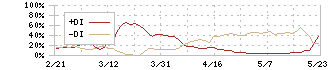 ぷらっとホーム(6836)のDMI