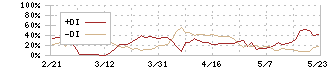 京写(6837)のDMI