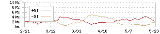 多摩川ホールディングス(6838)のDMI