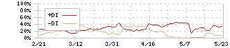 ＡＫＩＢＡホールディングス(6840)のDMI