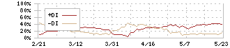 横河電機(6841)のDMI