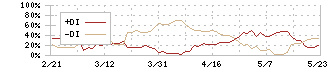 新電元工業(6844)のDMI