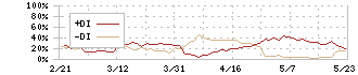 アズビル(6845)のDMI