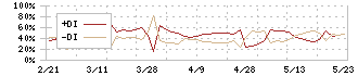 中央製作所(6846)のDMI