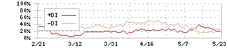 日本光電(6849)のDMI