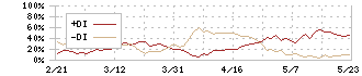 チノー(6850)のDMI