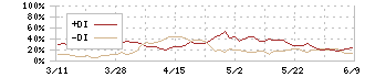 共和電業(6853)のDMI