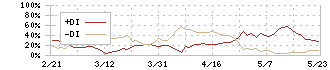 日本電子材料(6855)のDMI