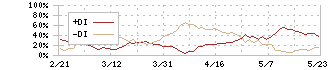 アドバンテスト(6857)のDMI