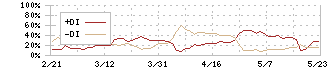 小野測器(6858)のDMI