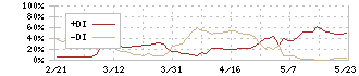 エスペック(6859)のDMI