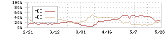 キーエンス(6861)のDMI