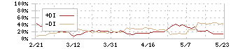 ミナトホールディングス(6862)のDMI