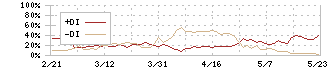 ニレコ(6863)のDMI