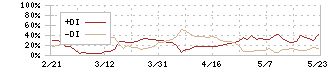 エヌエフホールディングス(6864)のDMI