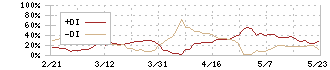 リーダー電子(6867)のDMI