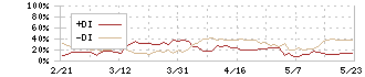 シスメックス(6869)のDMI