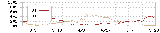 日本フェンオール(6870)のDMI