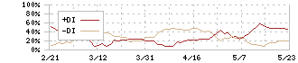 日本マイクロニクス(6871)のDMI