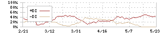 協立電機(6874)のDMI