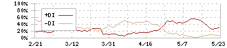 メガチップス(6875)のDMI