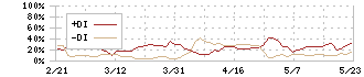 アクモス(6888)のDMI