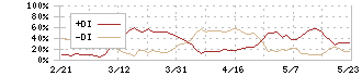 フェローテックホールディングス(6890)のDMI