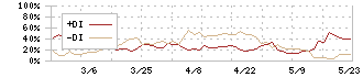 パルステック工業(6894)のDMI