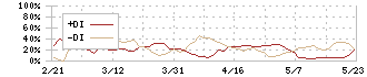 ツインバード(6897)のDMI