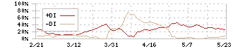 澤藤電機(6901)のDMI