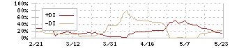 原田工業(6904)のDMI