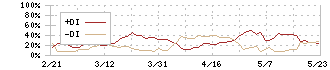 コーセル(6905)のDMI