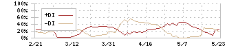 ジオマテック(6907)のDMI